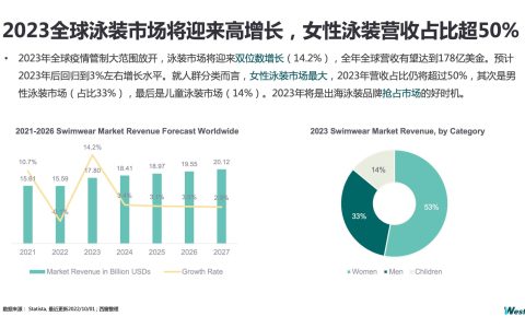 西窗科技发布《泳装行业海外市场洞察》：泳装消费频次上涨，可持续性泳装受关注